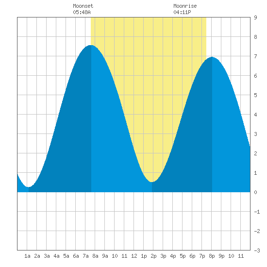 Tide chart for Marine Corps Air Station, Brickyard Creek, Beaufort on 2025/03/10