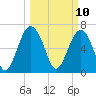 Tide chart for Marine Corps Air Station, Brickyard Creek, Beaufort, South Carolina on 2025/03/10
