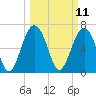Tide chart for Marine Corps Air Station, Brickyard Creek, Beaufort, South Carolina on 2025/03/11