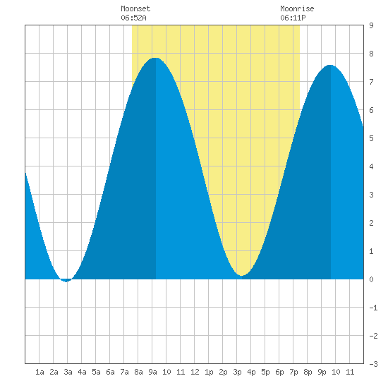 Tide chart for Marine Corps Air Station, Brickyard Creek, Beaufort on 2025/03/12