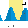Tide chart for Marine Corps Air Station, Brickyard Creek, Beaufort, South Carolina on 2025/03/12