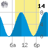 Tide chart for Marine Corps Air Station, Brickyard Creek, Beaufort, South Carolina on 2025/03/14