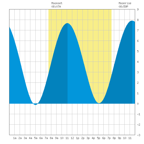 Tide chart for Marine Corps Air Station, Brickyard Creek, Beaufort on 2025/03/15