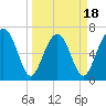 Tide chart for Marine Corps Air Station, Brickyard Creek, Beaufort, South Carolina on 2025/03/18