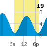 Tide chart for Marine Corps Air Station, Brickyard Creek, Beaufort, South Carolina on 2025/03/19