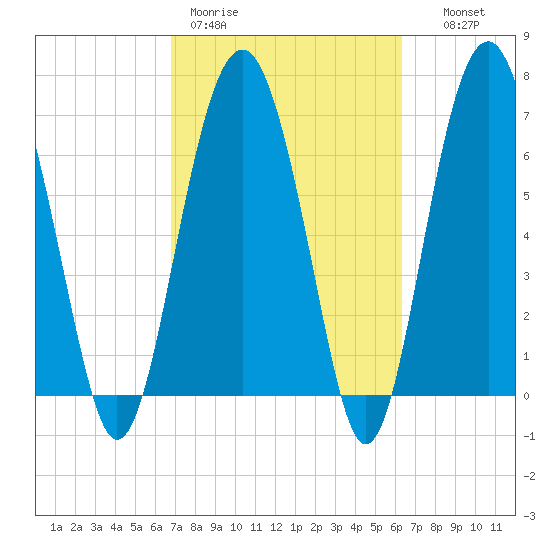 Tide chart for Marine Corps Air Station, Brickyard Creek, Beaufort on 2025/03/01