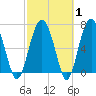 Tide chart for Marine Corps Air Station, Brickyard Creek, Beaufort, South Carolina on 2025/03/1