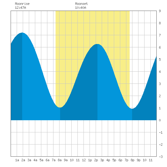 Tide chart for Marine Corps Air Station, Brickyard Creek, Beaufort on 2025/03/20