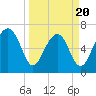 Tide chart for Marine Corps Air Station, Brickyard Creek, Beaufort, South Carolina on 2025/03/20