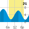 Tide chart for Marine Corps Air Station, Brickyard Creek, Beaufort, South Carolina on 2025/03/21