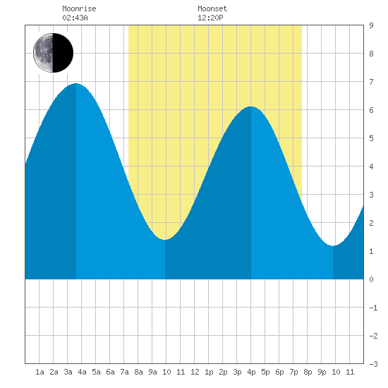 Tide chart for Marine Corps Air Station, Brickyard Creek, Beaufort on 2025/03/22