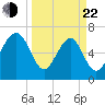 Tide chart for Marine Corps Air Station, Brickyard Creek, Beaufort, South Carolina on 2025/03/22