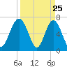 Tide chart for Marine Corps Air Station, Brickyard Creek, Beaufort, South Carolina on 2025/03/25