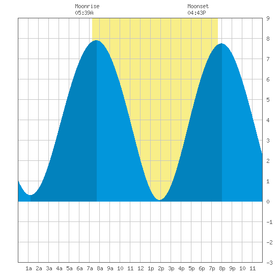 Tide chart for Marine Corps Air Station, Brickyard Creek, Beaufort on 2025/03/26