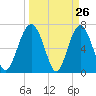 Tide chart for Marine Corps Air Station, Brickyard Creek, Beaufort, South Carolina on 2025/03/26