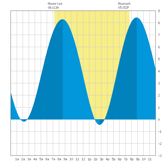 Tide chart for Marine Corps Air Station, Brickyard Creek, Beaufort on 2025/03/27
