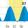 Tide chart for Marine Corps Air Station, Brickyard Creek, Beaufort, South Carolina on 2025/03/27
