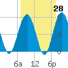 Tide chart for Marine Corps Air Station, Brickyard Creek, Beaufort, South Carolina on 2025/03/28