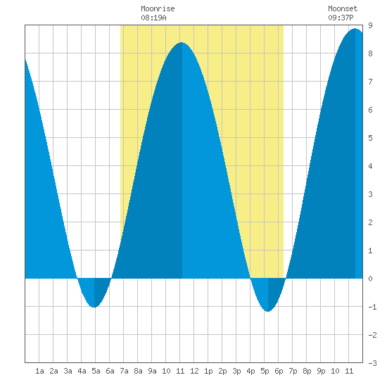 Tide chart for Marine Corps Air Station, Brickyard Creek, Beaufort on 2025/03/02