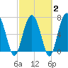 Tide chart for Marine Corps Air Station, Brickyard Creek, Beaufort, South Carolina on 2025/03/2