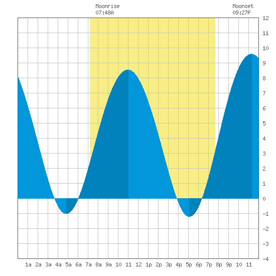 Tide chart for Marine Corps Air Station, Brickyard Creek, Beaufort on 2025/03/30