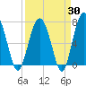 Tide chart for Marine Corps Air Station, Brickyard Creek, Beaufort, South Carolina on 2025/03/30