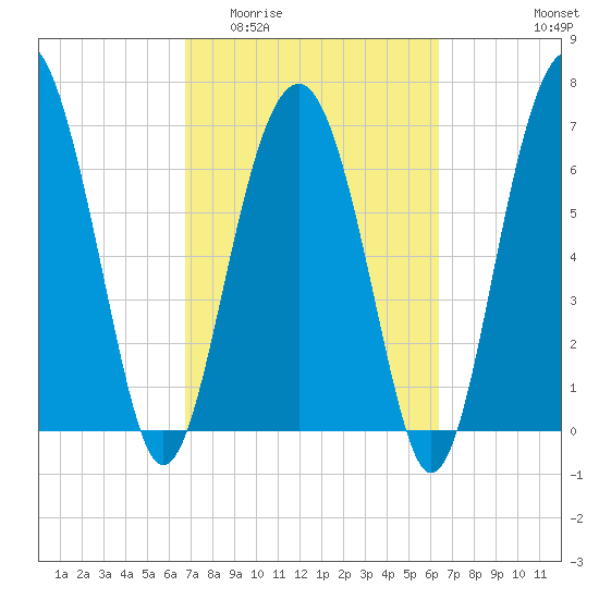 Tide chart for Marine Corps Air Station, Brickyard Creek, Beaufort on 2025/03/03