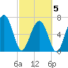 Tide chart for Marine Corps Air Station, Brickyard Creek, Beaufort, South Carolina on 2025/03/5