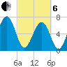 Tide chart for Marine Corps Air Station, Brickyard Creek, Beaufort, South Carolina on 2025/03/6