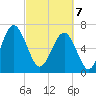 Tide chart for Marine Corps Air Station, Brickyard Creek, Beaufort, South Carolina on 2025/03/7