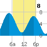 Tide chart for Marine Corps Air Station, Brickyard Creek, Beaufort, South Carolina on 2025/03/8