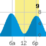 Tide chart for Marine Corps Air Station, Brickyard Creek, Beaufort, South Carolina on 2025/03/9