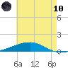 Tide chart for Bastian Island, Bastian Bay, Louisiana on 2021/06/10