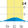 Tide chart for Bastian Island, Bastian Bay, Louisiana on 2021/06/14