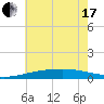 Tide chart for Bastian Island, Bastian Bay, Louisiana on 2021/06/17