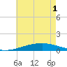 Tide chart for Bastian Island, Bastian Bay, Louisiana on 2021/06/1