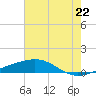 Tide chart for Bastian Island, Bastian Bay, Louisiana on 2021/06/22