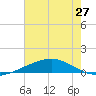 Tide chart for Bastian Island, Bastian Bay, Louisiana on 2021/06/27