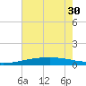 Tide chart for Bastian Island, Bastian Bay, Louisiana on 2021/06/30