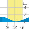 Tide chart for Bastian Island, Bastian Bay, Louisiana on 2021/10/11