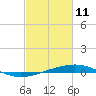 Tide chart for Bastian Island, Bastian Bay, Louisiana on 2022/02/11