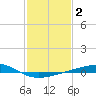 Tide chart for Bastian Island, Bastian Bay, Louisiana on 2022/02/2