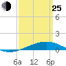 Tide chart for Bastian Island, Bastian Bay, Louisiana on 2022/03/25