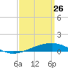 Tide chart for Bastian Island, Bastian Bay, Louisiana on 2022/03/26