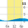 Tide chart for Bastian Island, Bastian Bay, Louisiana on 2022/04/11