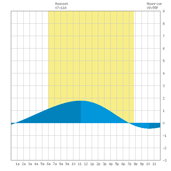 Tide Chart for 2022/05/17