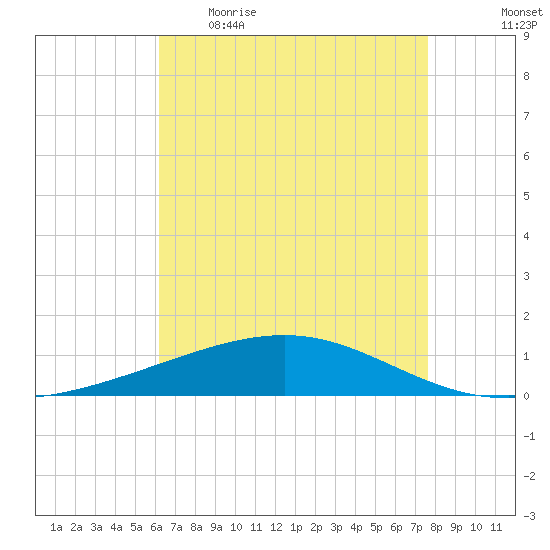 Tide Chart for 2022/05/4