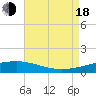 Tide chart for Bastian Island, Bastian Bay, Louisiana on 2022/08/18