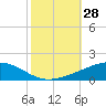 Tide chart for Bastian Island, Bastian Bay, Louisiana on 2022/10/28