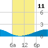 Tide chart for Bastian Island, Bastian Bay, Louisiana on 2022/11/11